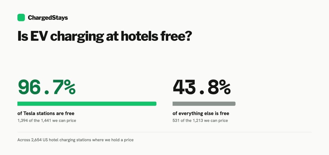 96.7% of Tesla hotel charging stations are free, against 43.8% of every other network, across the 2,654 US stations we can price
